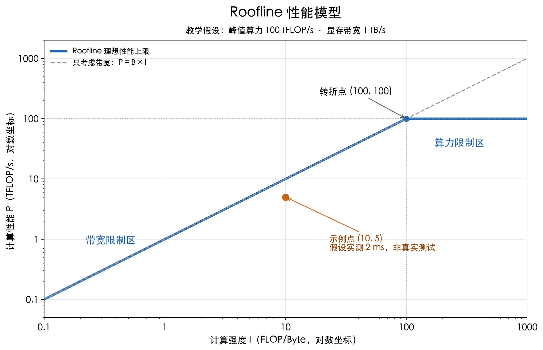 Roofline 双对数图：左侧是带宽限制形成的斜线，右侧是算力限制形成的水平线。转折点为 100 FLOP/Byte，示例测量点为 (10, 5)。